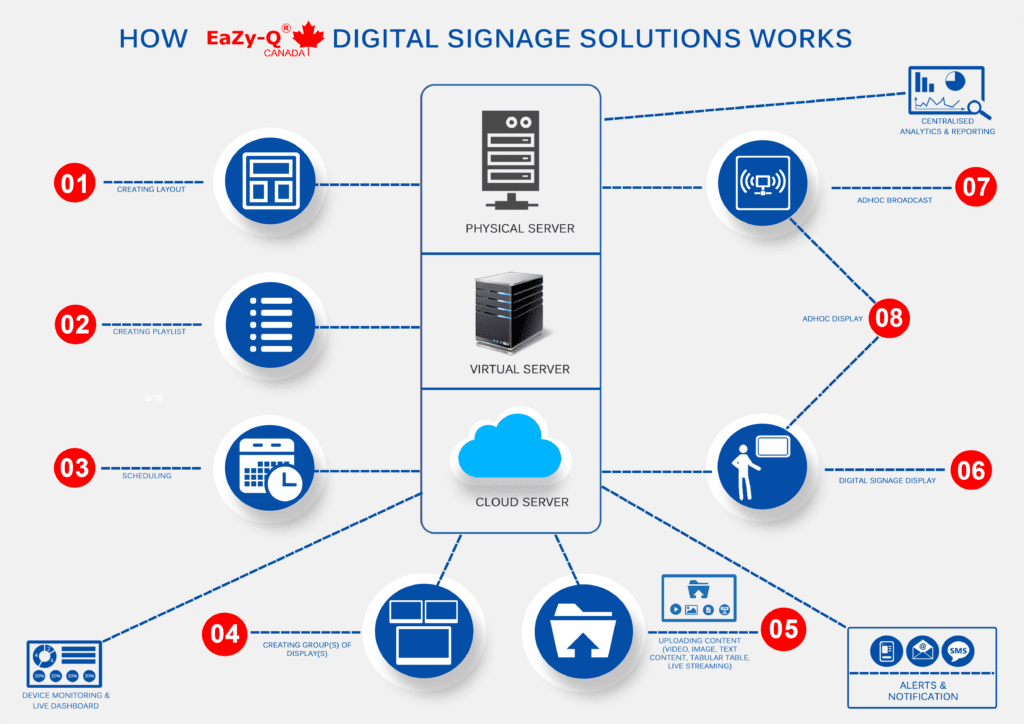 centralized digital signage